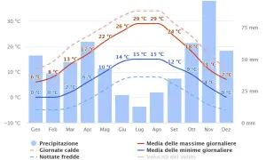 Mediolan pogoda marzec: średnia temperatura dzienna 6°C, nocna 0°C, opady 30 mm.