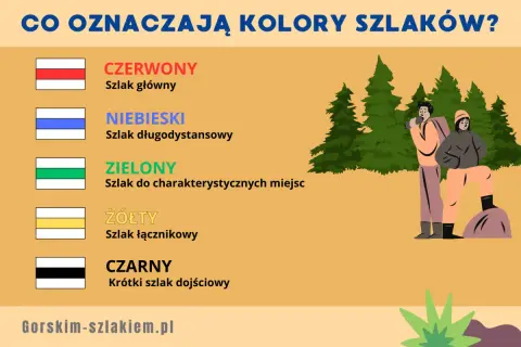 Kolory szlaków: czerwony (główny), niebieski (długodystansowy), zielony (do miejsc), żółty (łącznikowy), czarny (krótki). Dwie osoby na tle lasu.
