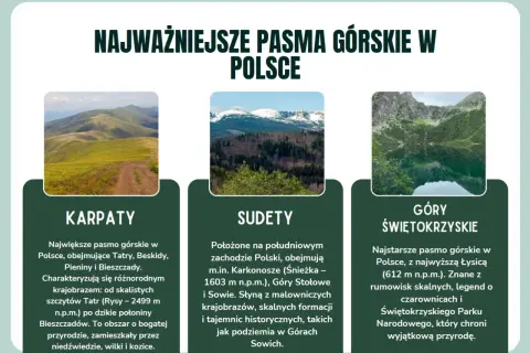 Trzy pasma górskie w Polsce: Karpaty z Tatrami, Sudety z Karkonoszami i Góry Świętokrzyskie.