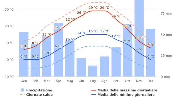 Mediolan pogoda marzec: średnia temperatura dzienna 6°C, nocna 0°C, opady 30 mm.