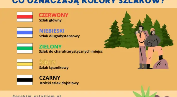 Kolory szlaków: czerwony (główny), niebieski (długodystansowy), zielony (do miejsc), żółty (łącznikowy), czarny (krótki). Dwie osoby na tle lasu.
