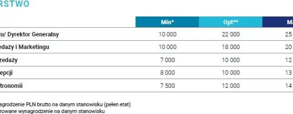 Ile zarabia się na recepcji w hotelu? Odkryj prawdziwe zarobki