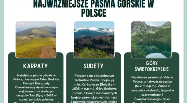 Trzy pasma górskie w Polsce: Karpaty z Tatrami, Sudety z Karkonoszami i Góry Świętokrzyskie.