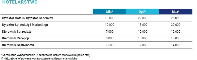 Ile zarabia się na recepcji w hotelu? Odkryj prawdziwe zarobki