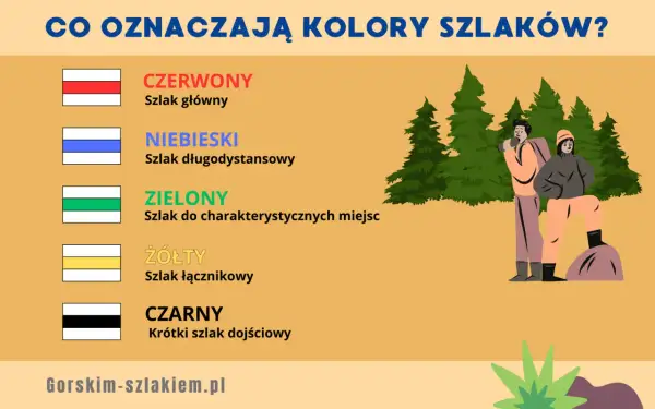 Kolory szlaków: czerwony (główny), niebieski (długodystansowy), zielony (do miejsc), żółty (łącznikowy), czarny (krótki). Dwie osoby na tle lasu.