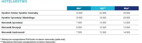 Ile zarabia się na recepcji w hotelu? Odkryj prawdziwe zarobki